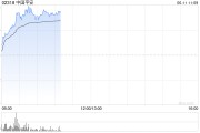 今日黄历港股保险股集体上扬，中国平安涨3%股价创逾2个月新高