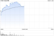今日黄历信达生物早盘涨超6% 高盛给予其“买入”评级