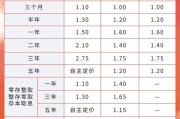 今日黄历又有多家银行宣布下调！