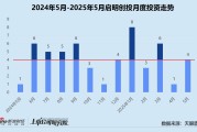 今日黄历创投月报 | 启明创投：斥4.52亿入主天迈科技 5月投资事件数同、环比激增