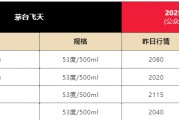 今日黄历飞天茅台散瓶批发价跌破2000元，背后原因大揭秘