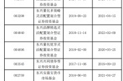 今日黄历东兴基金研究部总经理孙继青接回自己的“落后产品”！离开权益市场近一年，历任混基业绩分化