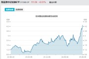 今日黄历见证历史！激增80%，这一产品狂飙，规模突破3100亿元！