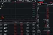 今日黄历金融科技异动拉升，159851放量涨近3%，楚天龙4天3板！多重催化利好，机构旗帜鲜明看好板块机会