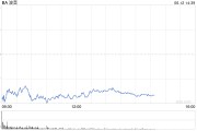 今日黄历波音股价一度下跌5.9% 印度航空一架客机坠毁