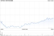 今日黄历恒生科技指数、国企指数跌幅扩大至3%，钢铁股集体下挫