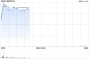 今日黄历港股黄金股早盘冲高 紫金矿业、招金矿业涨近3%