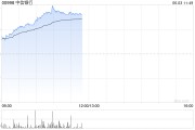 今日黄历港股内银股冲高 中信银行涨超4% 机构重视基金改革下银行配置新逻辑