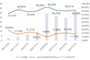 今日黄历大成竞争优势A（090013）2024年末机构持仓占比82.26%，近一年业绩回报21.06%