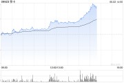 今日黄历移卡早盘拉升逾16% 近日宣布获得美国MTL支付牌照