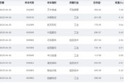 今日黄历大涨近75%！为什么“通用航空”可能接棒科技牛？