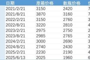 今日黄历批发价4年跌48%，茅台跌至1960元