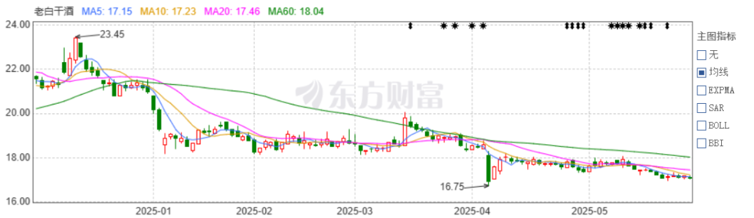 老白干酒(😠)515万股激励股解禁在即！业绩达标与机构调仓下的股价博弈