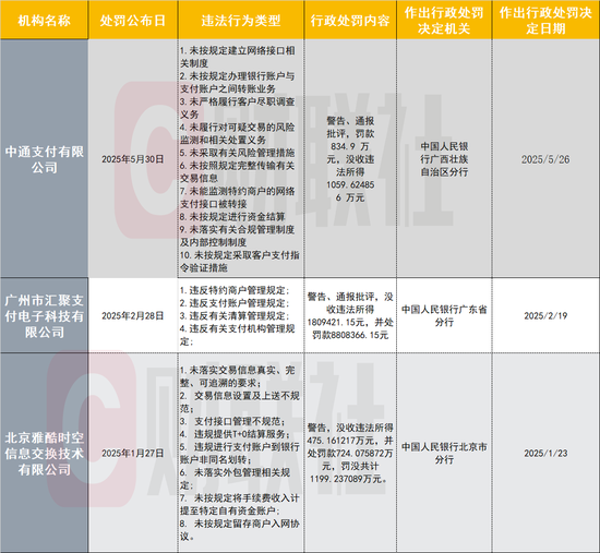 中通支付领年内第三张千万大罚单！支付公(🍵)司频被罚引关注：从接口管理到交易监控 行业坦言全(🃏)周期严管控