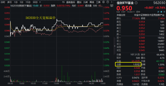 算力爆发，159363劲涨2.3%，信创成超级“黑马”！光大证券盘中突发，券商ETF放量两(🤮)连阳