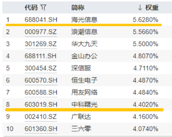 算力爆(🌸)发，159363劲涨2.3%，信创成超级“黑马”！光大证券盘中突发，券商ETF放量两连阳