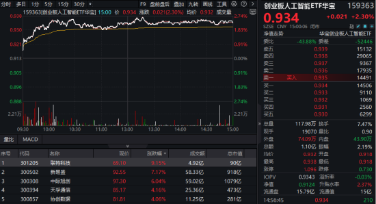 算力爆发，159363劲涨2.3%，信(🙊)创成超级“黑马”！光大证券盘中突发，券商ETF放量两连阳(📋)