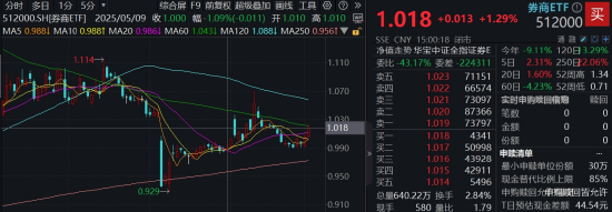 算力爆发，159363劲涨2.3%，信创成超级“黑马”(📌)！光大证券盘中突发，券商ETF放量(🎲)两连阳