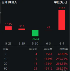 信创爆火，资金狂涌，交投火热！信创ETF基金（562030）盘(🤶)中涨逾1%，半小时成(🥪)交额超5100万元！