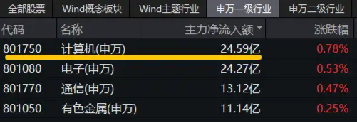 信创爆火，资(🐛)金狂涌，交投火热！信创ETF基(😻)金（562030）盘中涨逾1%，半小时成交额超5100万元！