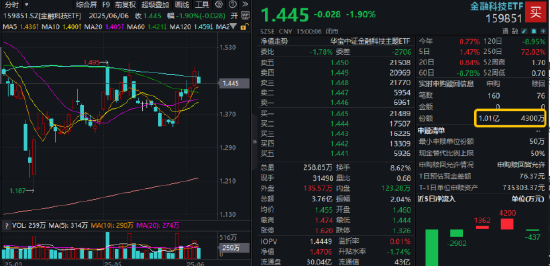 逐“光”而行？信创新晋“吸金大户”，562030叒现天量，基金公司紧急提示风险！金融科技突然(🌬)变脸，什么原因