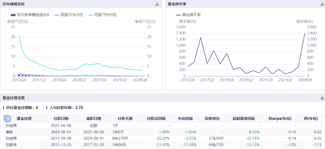 康凯1413%换手率后闪(🌘)电离任！孙继(💂)青“二进宫”揭秘东兴基金战略深意