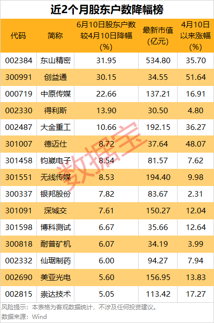 悄然布局？5股筹码集中度飙升超10%，龙(🏞)头强势领涨超50%
