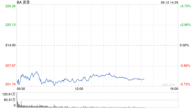 波音股价一度下跌5.9% 印度航空一架客机(🍀)坠毁