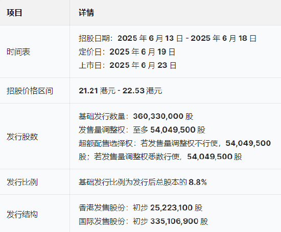 三花智(📀)能启动招股：拟全球发售(🕍)3.6亿(👃)股H股，募资最高81亿港元，拟6月23日(💤)上市，引入GIC、景林等基石投资者