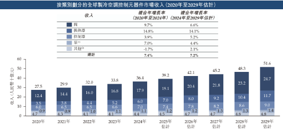 三花智能启动招股：拟全球发售3.6亿股H股，募资最高81亿港元，拟6月23日上(📍)市，引入GIC、景林等基石投资者