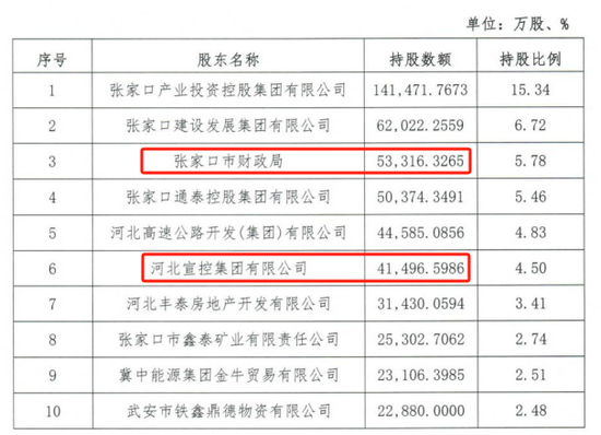 时(🈁)隔半年再定增！张家口银行频频补充资本背(📊)后，盈利能力亟待改善