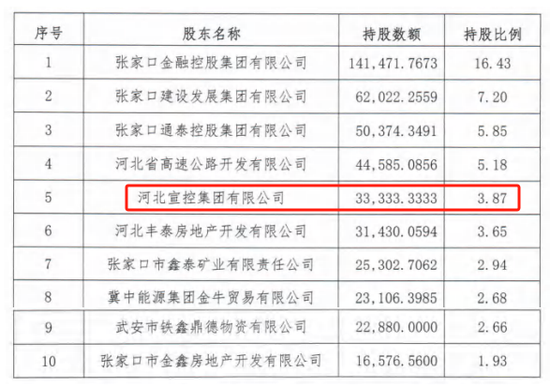 时隔半年再定(📙)增！张家口银行频频补充资本背后(🕦)，盈利能力(🎃)亟待改善