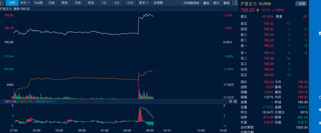油价金价，双双大涨(😊)！