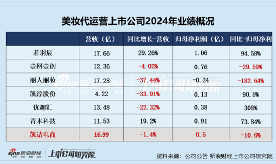 凯诘电商转战港交所：品牌自运(🐯)营成趋势行业景气度下滑、业绩接连双降 前五大品牌GMV占比超80%