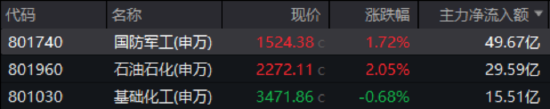 风云突变！避(🍿)险情绪急剧升温，国防军工ETF、通用航空ETF双双涨逾1%！油气暴走，162411罕(🏔)见逼近涨停