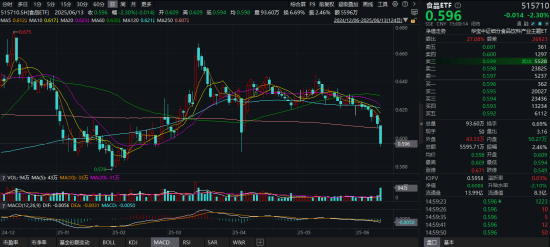 风云突变！避险情绪急剧升温，国防军工ETF、通用航空ETF双双涨逾1%！油气暴走，162411罕见逼近涨停