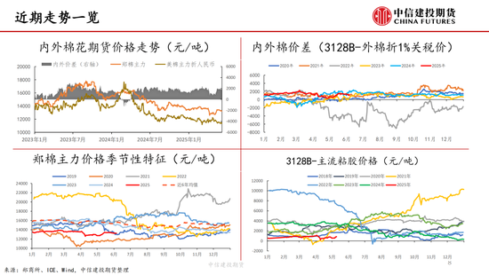 【(😩)棉花纺谈】供应端阶段性缩量 疆棉基差坚挺
